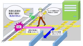 株式会社マリスの視覚障害者用歩行アシスト機器イメージ図