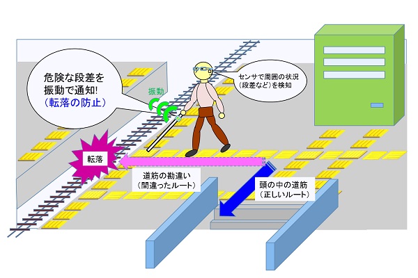株式会社マリスの視覚障害者用歩行アシスト機器イメージ図